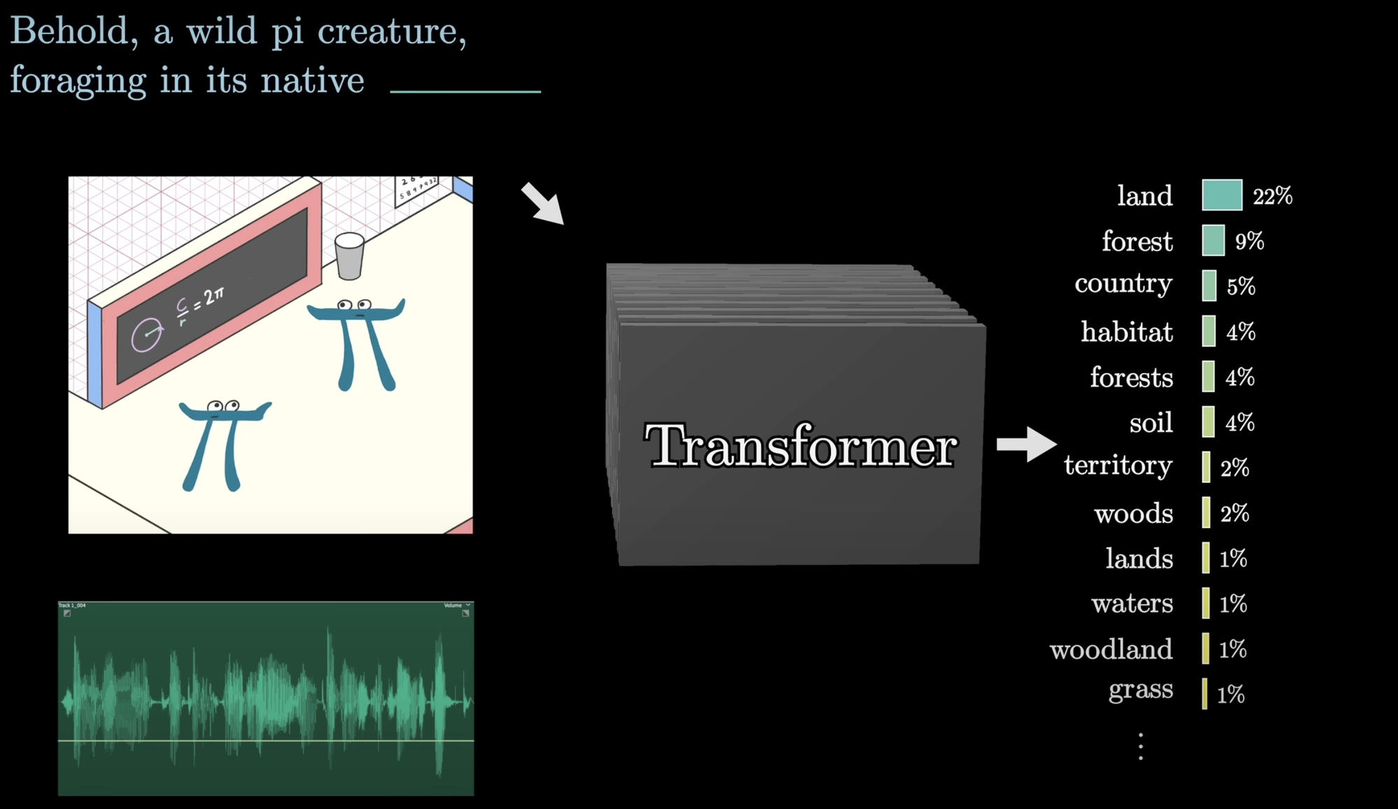 A transformer predicting the blank in &lsquo;a wild pi creature, foraging in its native ___&rsquo;: the output is just a ranked list of associated words &ndash; land 22%, forest 9%, country 5%, and so on. That ranking is the word association. Credit: 3Blue1Brown.