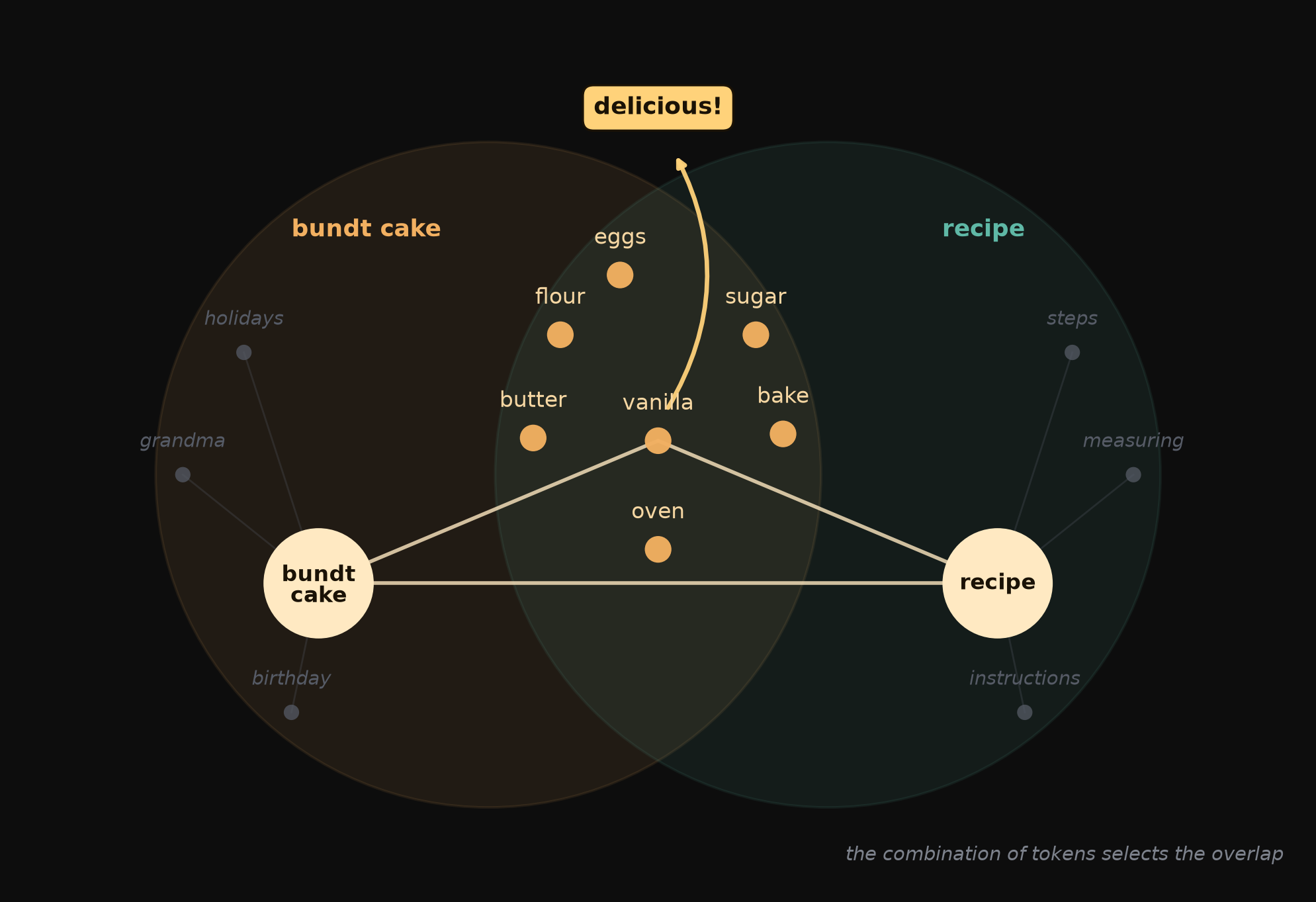 Each important word lights up a neighborhood; their overlap is the actual recipe (flour, eggs, sugar, butter, &hellip;). I made this up, but you get the idea.