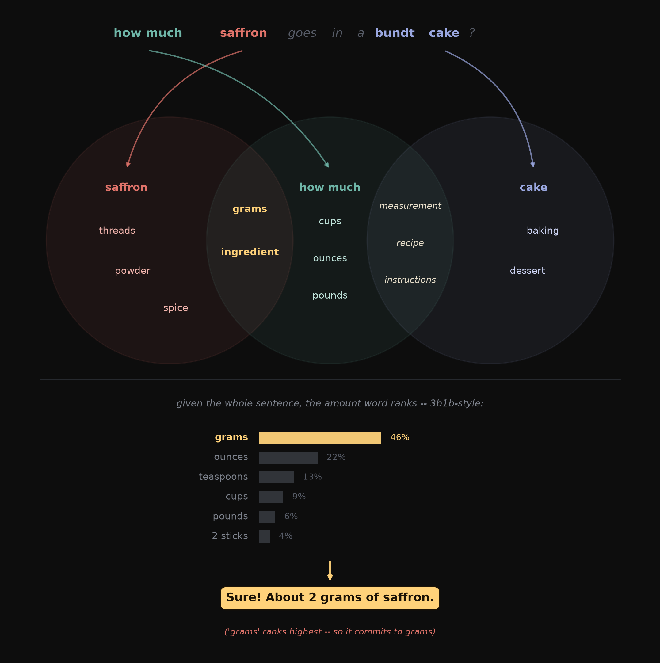 Each important word in the prompt lights up a cluster; saffron and cake only meet through measuring, whose overlap carries grams. Ranked 3b1b-style, ‘grams’ wins the amount slot – so it commits to 2 grams as confidently as delicious!. I made this up too, but you get the idea.