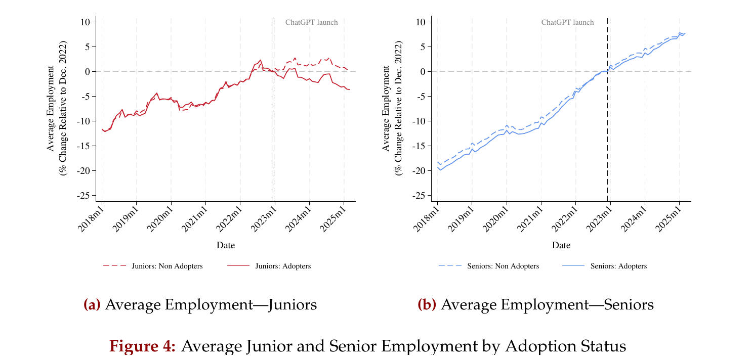 Figure 4 from Hosseini and Lichtinger: average junior and senior employment at GenAI-adopting versus non-adopting firms, indexed to December 2022