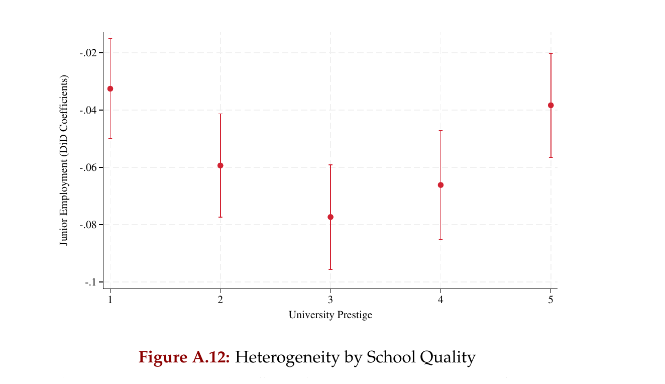 Figure A.12 from Hosseini and Lichtinger: junior employment DiD coefficient estimated separately within each of five university prestige tiers