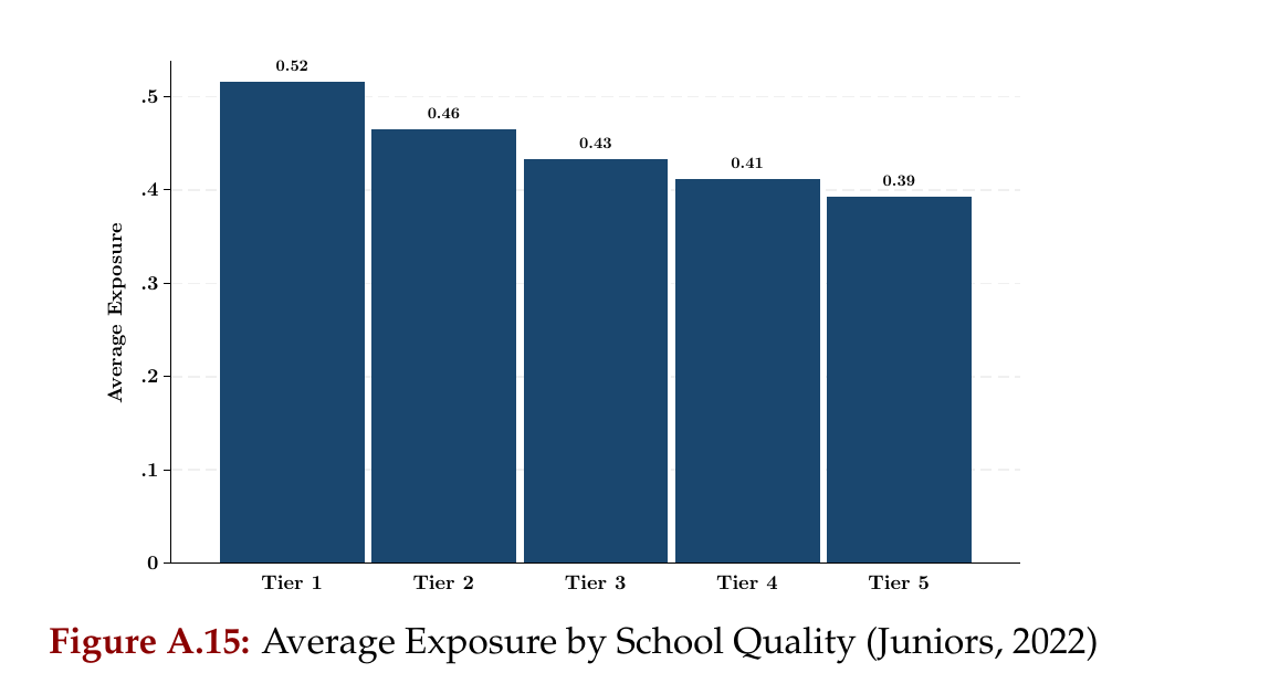 Figure A.15 from Hosseini and Lichtinger: average GenAI exposure of junior positions by university prestige tier, 2022