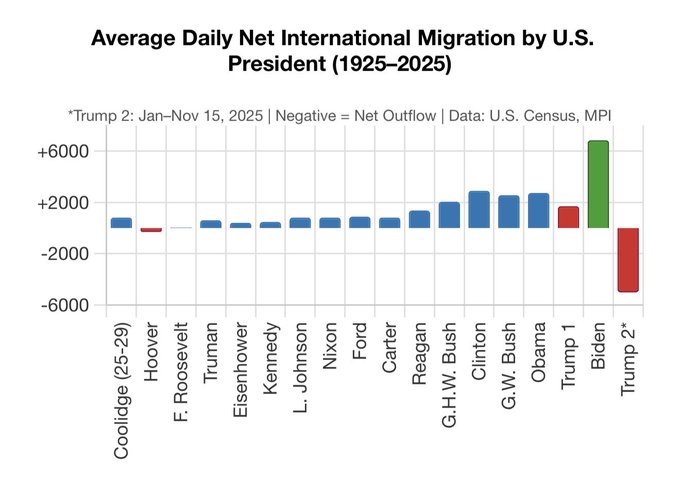 net daily immigration