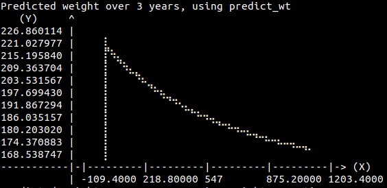 Weight Loss Over Time
