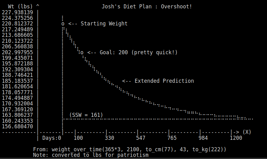 Weight Loss Over Time