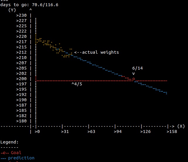 Weight Loss