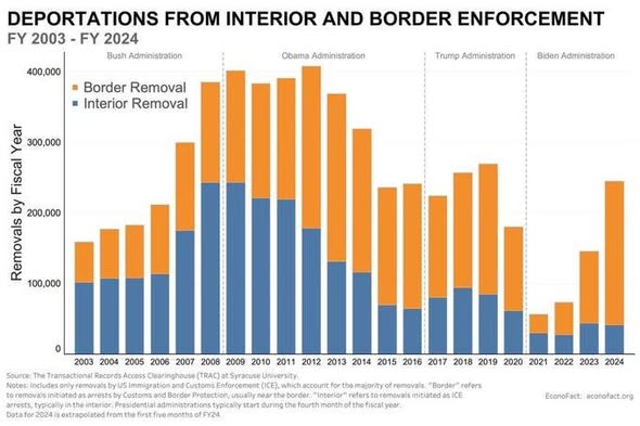 immigration over time