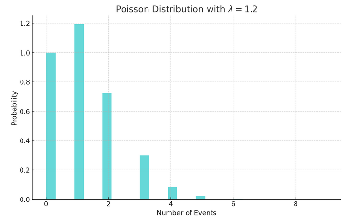 Poisson Distribution: Probability of seeing x events, given you average $\lambda=1.2$ events per round