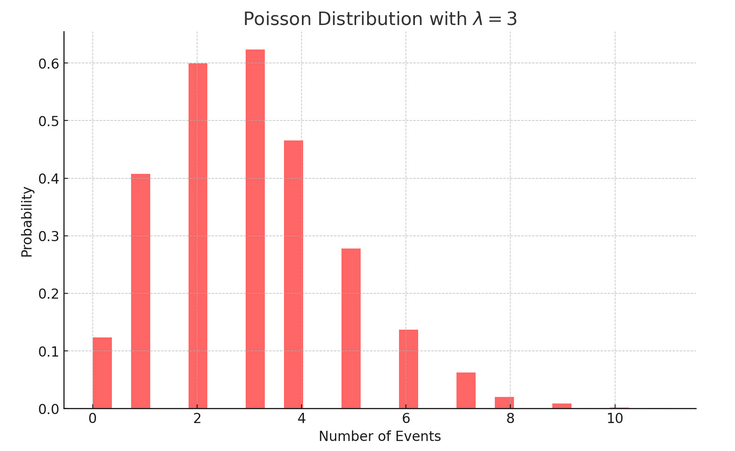 Poisson Distribution: Probability of seeing x events, given you usually see $\lambda=3$ events per round