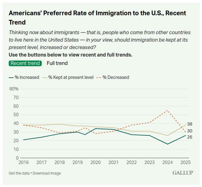 preferred immigration levels