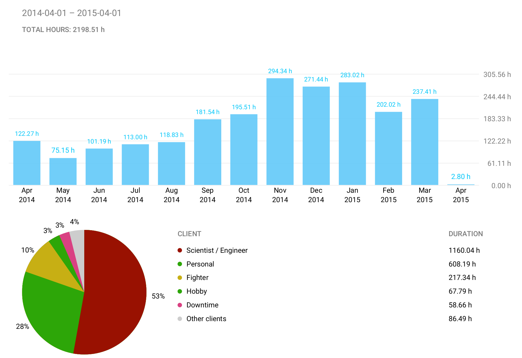 The tracked time towards major goals from 2014. Guess when I met my wife? April 2014. And yes, I was trainig to be a fighter at the time, too.